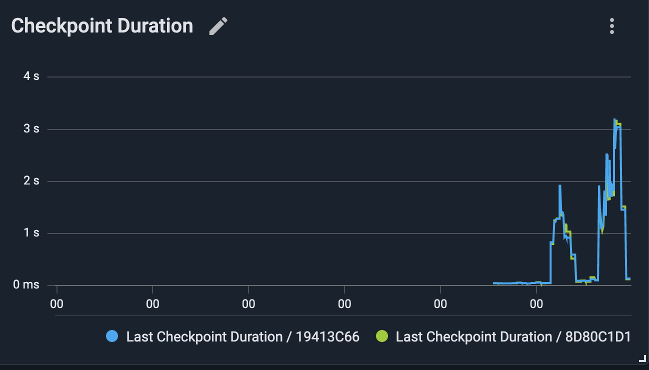 GridGain Checkpointing Duration widget