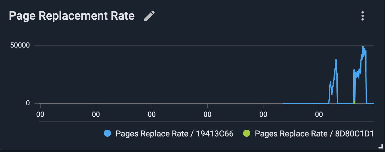 GridGain Page Replacement Rate widget