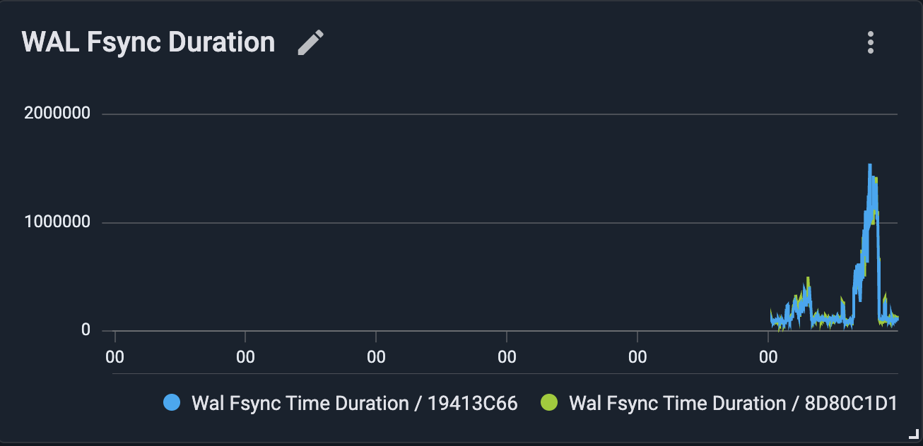 GridGain WAL Fsync Duration widget