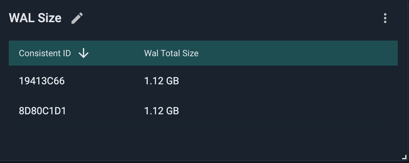 GridGain WAL Size widget