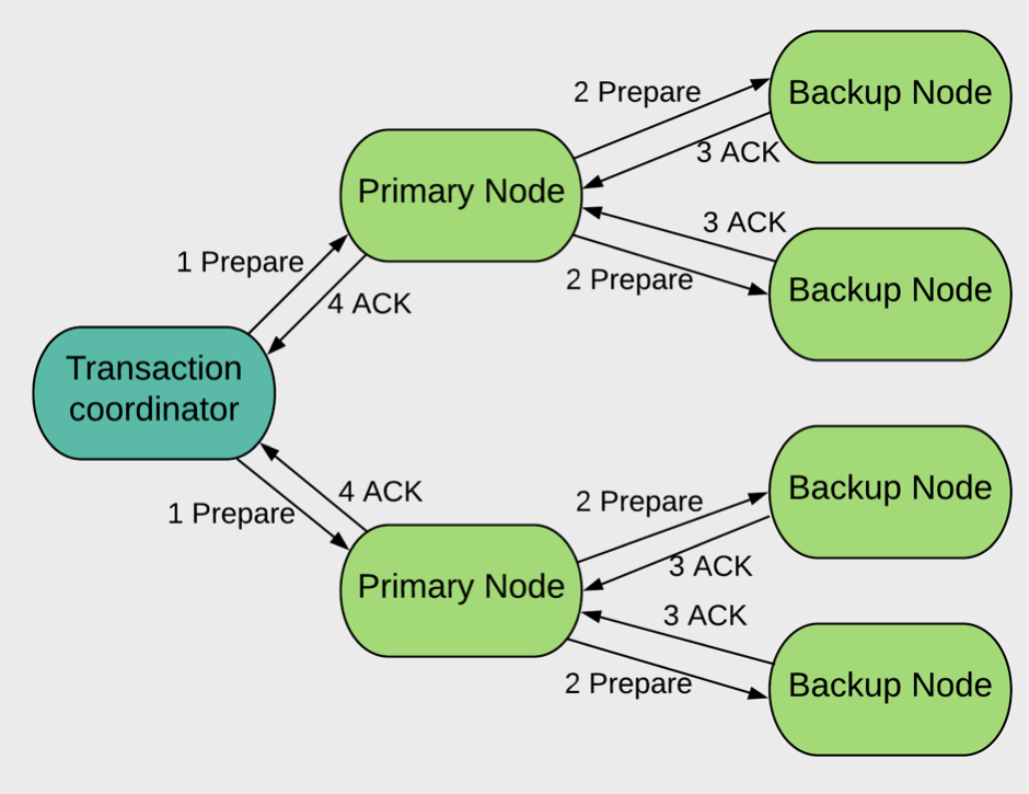 apache-ignite-transactions-architecture-2-phase-commit-protocol