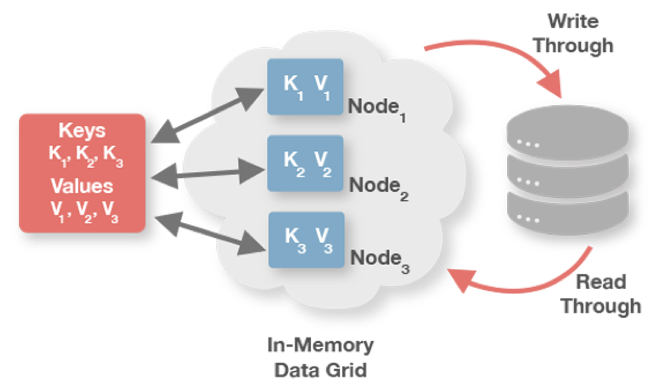 Apache Ignite Transactions Architecture: 3rd-Party Persistence