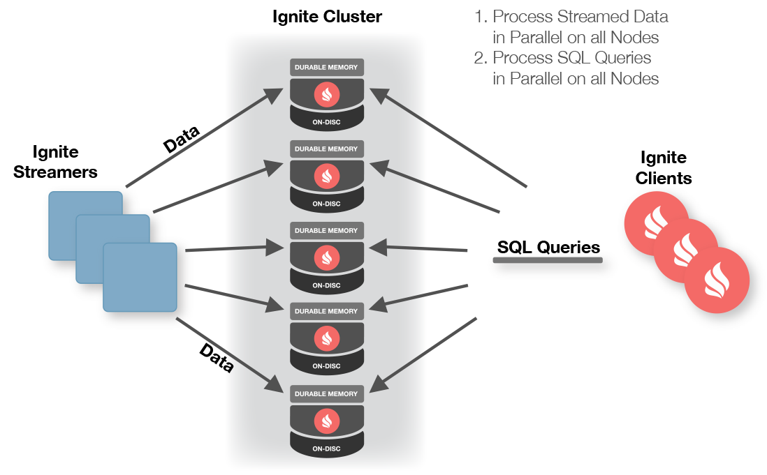 Using The Gridgain Web Console For Automatic Rdbms