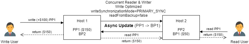 Optimize Writing Performance for Write-Heavy Workloads