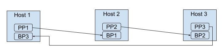 How GridGain 8 & Apache Ignite 2 Distribute Data