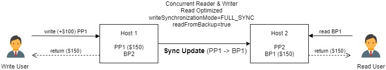 Optimize Reading Performance for Read-Heavy Workloads