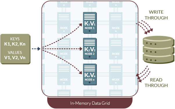 In memory data grid что это