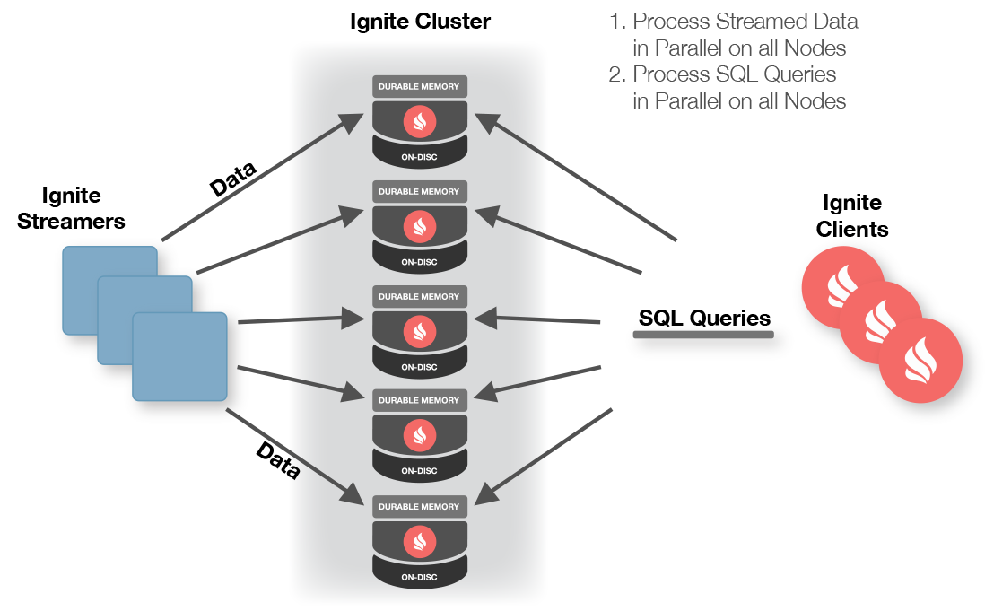 Figure 1. Ignite Streamers (Source: Apache).