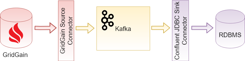 Figure 3. GridGain source and RDBMS sink (Source: GridGain).