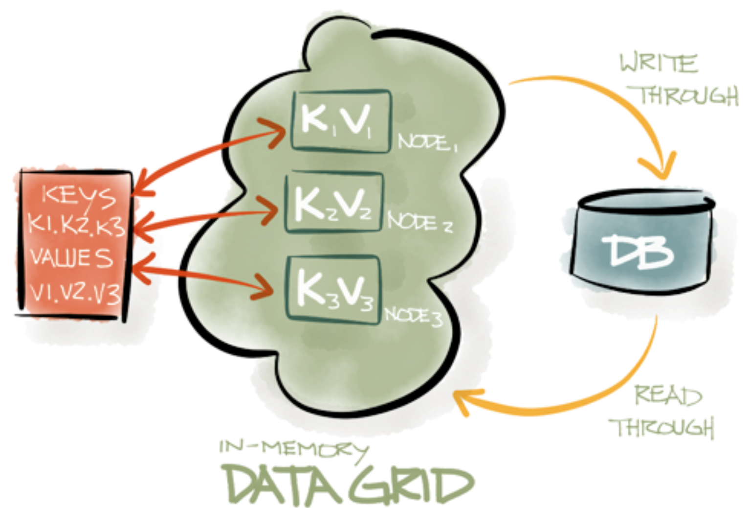 Что такое in. In Memory database схема. Bi систем in Memory. In-Memory data Grid (IMDG). In Memory.