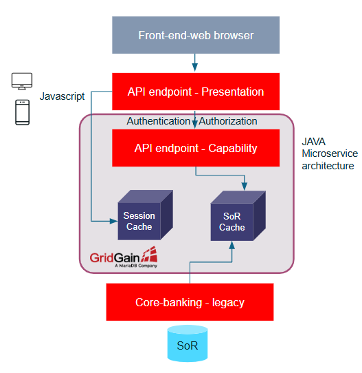 Session and SoR Cache architecture diagram