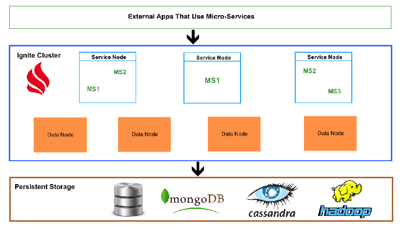 Ignite for Complex Event Processing and Event-Driven Microservices 