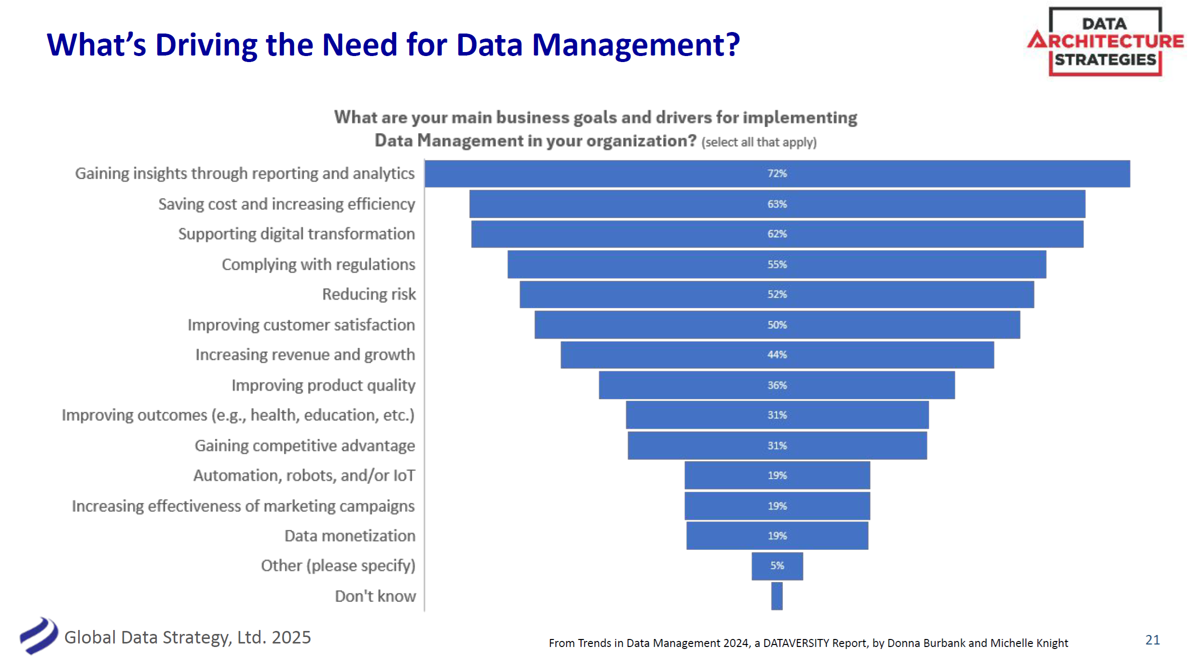 what's driving the need for data management diagram