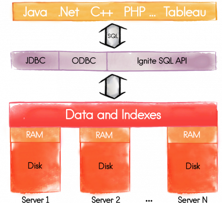 Getting Started with Apache® Ignite™ Tutorial (Part 5: Distributed SQL Database)