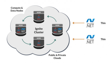 Apache Ignite.NET 2.4: Thin and cross-platform