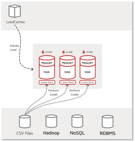  Getting Started with Ignite Data Loading: Loading Facilities