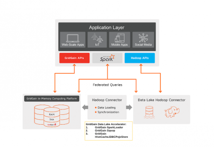 Architects’ Guide to Hadoop Data Lake Acceleration with GridGain 