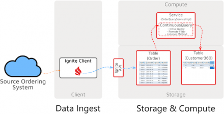 Event Stream Processing with Apache Ignite - Part 3