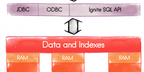 Getting Started with Apache® Ignite™ Tutorial (Part 5: Distributed SQL Database)