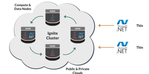 Apache Ignite.NET 2.4: Thin and cross-platform