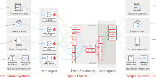Event Stream Processing with Apache Ignite - Part 2