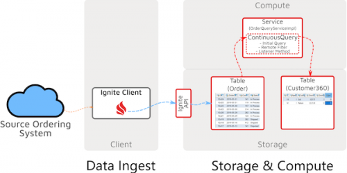 Event Stream Processing with Apache Ignite - Part 3