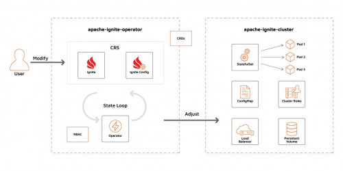 The GridGain and Apache Ignite Operator for Kubernetes and Other Cloud Updates