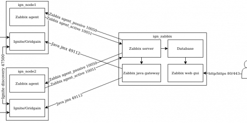 Using Zabbix to Monitor Apache Ignite or Other Distributed Systems
