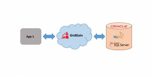 Syncing A GridGain In-Memory Computing Cluster and Database Using Oracle GoldenGate