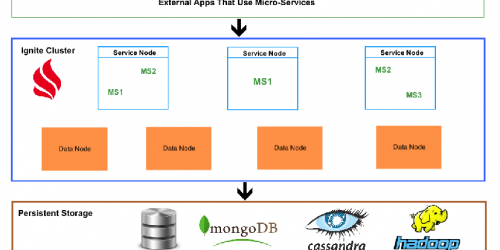 Implementing Microservices With Apache Ignite Service APIs: Part I