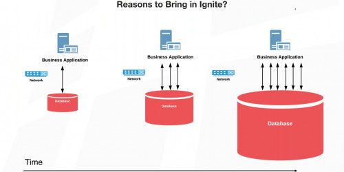 Adding Speed and Scale to Existing Applications with No Rip and Replace Using Apache Ignite